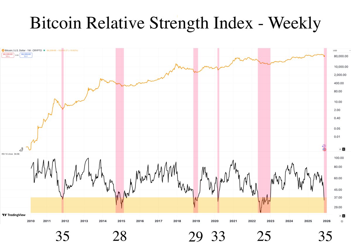 Only the 6th time in Bitcoin history that it has been this oversold. 

Historic major bounces have occurred between 25 and 35—we are currently at 35.