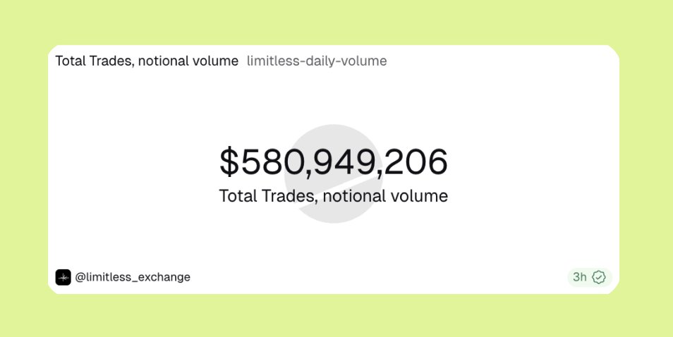 rk_crypt's tweet image. .@trylimitless just crossed $580M in total volume… and November isn’t even over.

$600M this month doesn’t feel like a question.. it feels inevitable.

People really slept on how strong Season 2 would be.
Quacks, trades, depth, activity -  everything is compounding.

If this is…