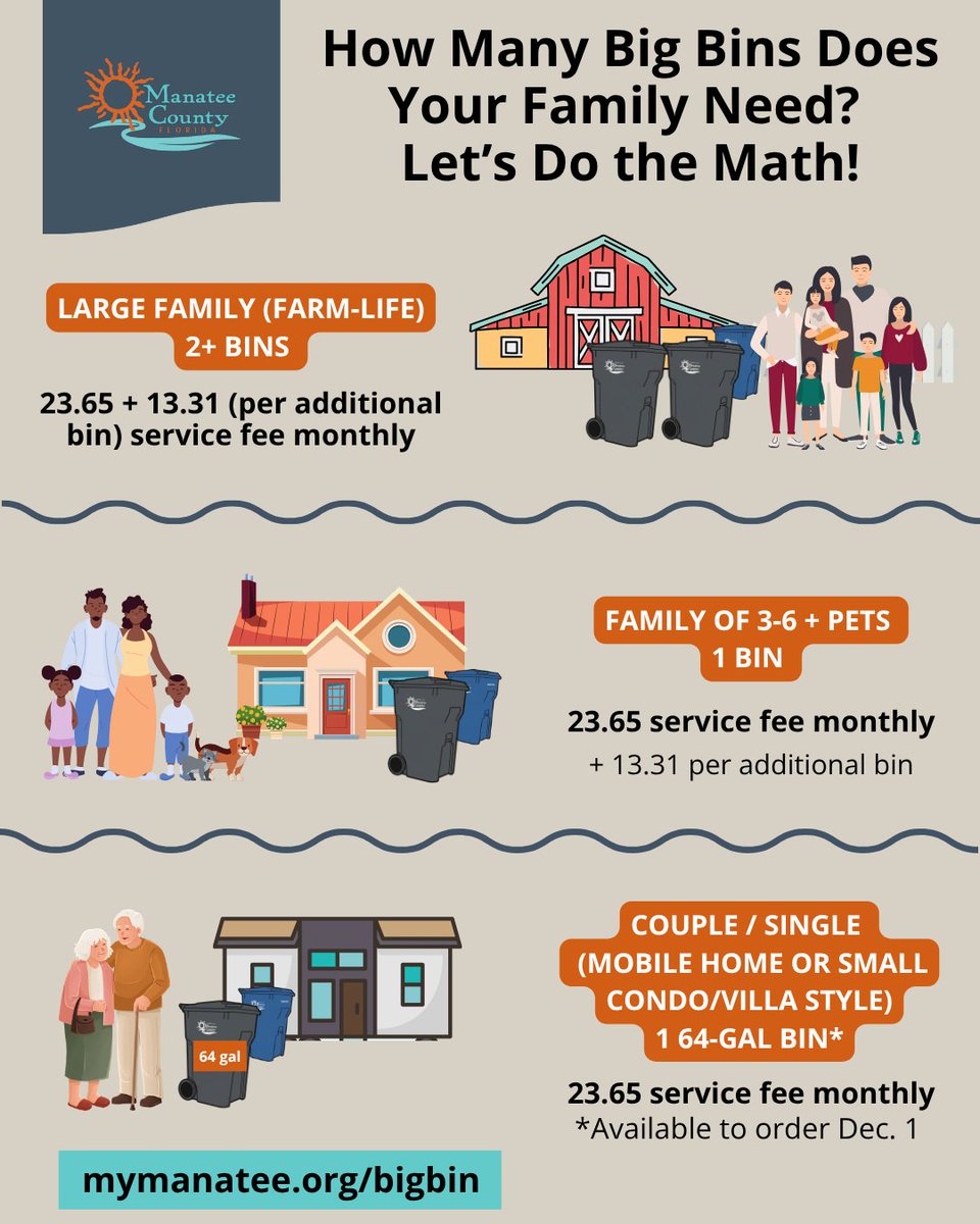 ManateeGov's tweet image. 🗑️ Not every family&apos;s waste needs are the same—and that&apos;s okay!
 
Running a busy farm with a large family? Raising kids and pets in a suburban home? Enjoying retirement in a mobile home or condo? Manatee County&apos;s Big Bin options adapt to YOUR lifestyle.
 
✅ Starting at…