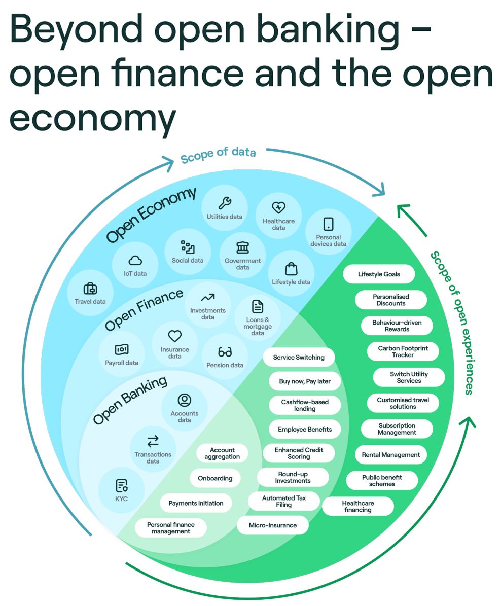 CyprxResearch's tweet image. Open Banking was just the start.

Next comes Open Finance, and ultimately the Open Economy.

We’re moving from basic banking data → holistic money management → a world where finance is embedded into everyday life.

Not “banking in an app,” but financial services that activate…