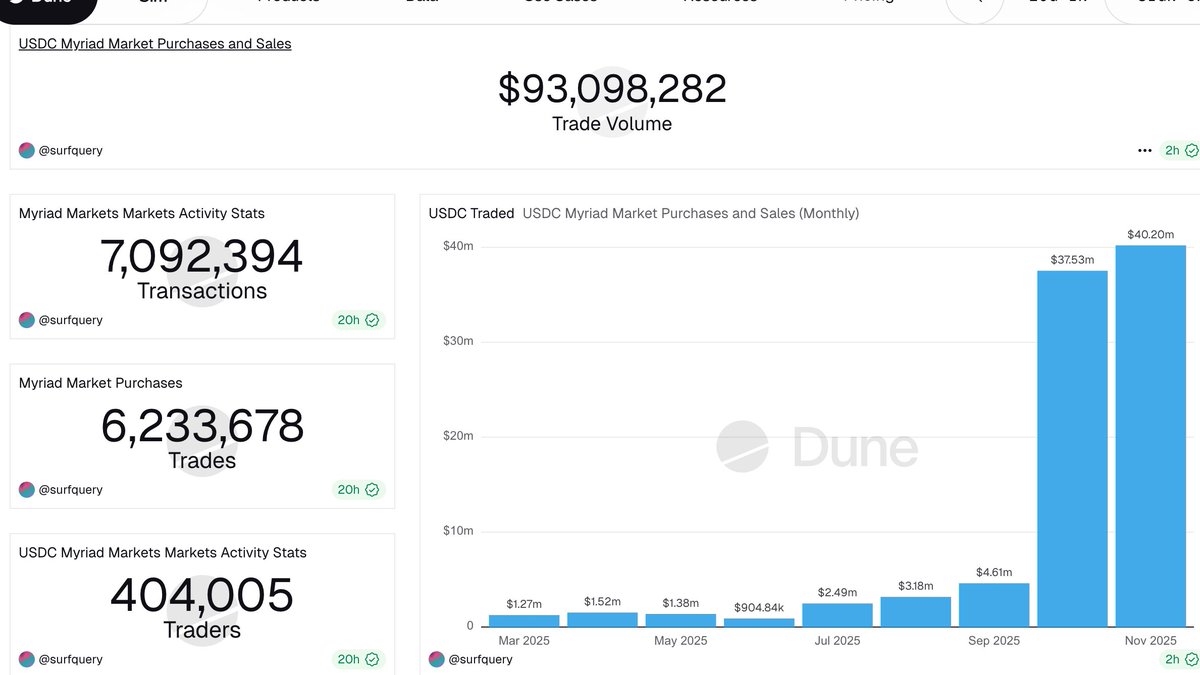 adhnanweb3's tweet image. Myriad just hit a new monthly ATH!!!!!!
 
$40M+ total volume and the month isn’t even over yet.

And total volume at $93M+ . At this pace, the run to $100M is literally inches away.

And with the $MYR TGE rumored for before 2025 ends (or latest by Q1 2026)… this might be the…