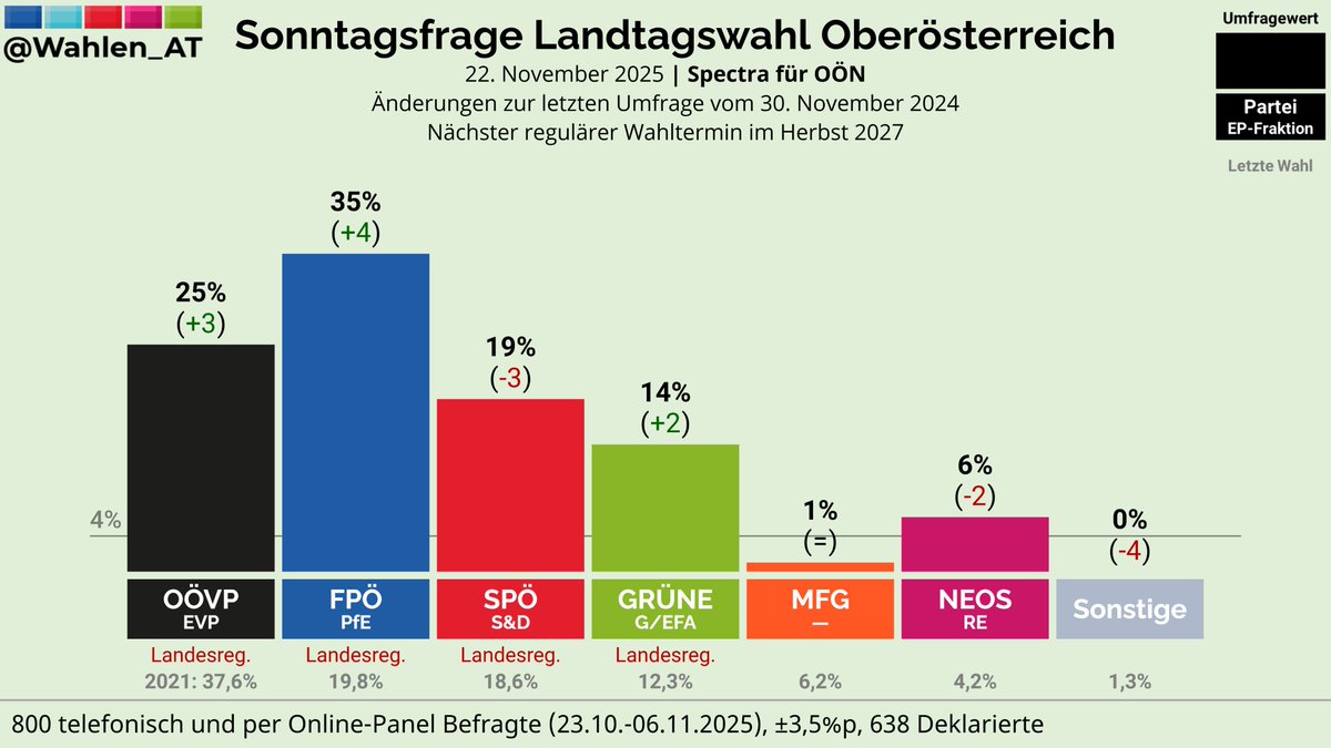 Wahlen_AT's tweet image. OBERÖSTERREICH | Sonntagsfrage Landtagswahl Spectra/OÖN

FPÖ: 35% (+4)
OÖVP: 25% (+3)
SPÖ: 19% (-3)
GRÜNE: 14% (+2)
NEOS: 6% (-2)
MFG: 1%
Sonstige: 0% (-4)

Änderungen zur letzten Umfrage vom 30. November 2024

Verlauf: whln.eu/UmfragenOOE
#ltwoö