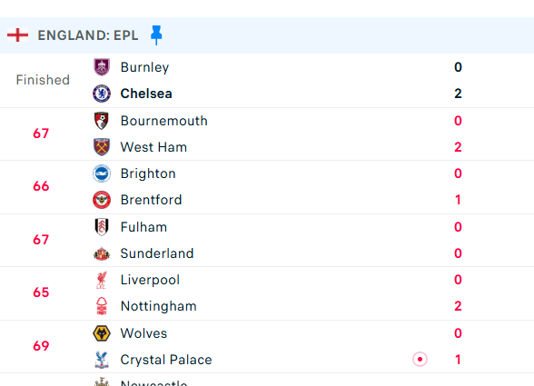 predictators23's tweet image. All Away teams winning this week?

#fpl