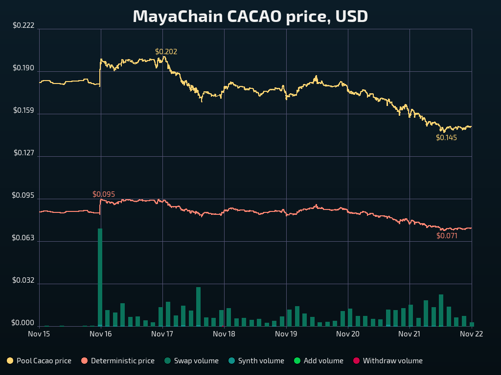 MayaInfoBot's tweet image. $CACAO price is now $0.150 (₿ 0.00000177)
  1h: +0.08% 😏
 24h: -5.6% 😢
  7d: -18.2% 😨
Mrkt. cap: $15.0M (#1285)
24h vol.: $4.3M
Det. price: $0.0736
Spec. mult.: x2.03