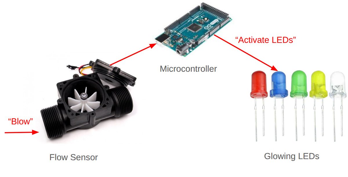 codewithlenny's tweet image. While in campus, I once made an electronic setup to simulate blowing the candles for my girlfriend on her birthday 😎🤓.

github.com/codewithlennyl…

#romantictechie #arduino