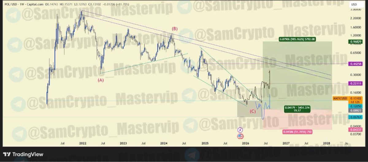 #POLUSDT 1W ANALYSIS

🔼Direction: #LONG

🛍 Leverage: #SPOT

➡️Entry Area: 0.12050 to 0.06767 

✨Target Area: 
One: 0.22111
Two: 0.44258
Three: 0.96829

🔴 Stoploss: 0.04337

#Crypto #POL $POL