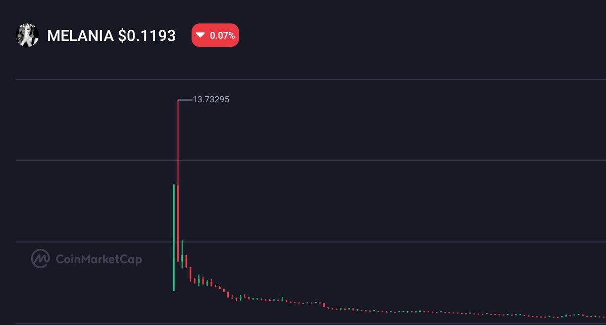 Trump’s wife $MELANIA Coin Now  DEAD 

Drop your opinion 😏