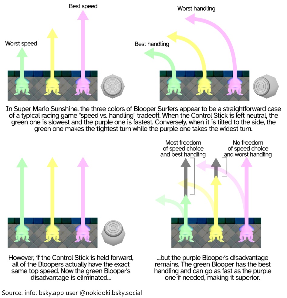 MarioBrothBlog's tweet image. In Super Mario Sunshine, the differences between surfing Bloopers are presented as a tradeoff between speed and handling, appearing to not have any clear advantage over each other. However, this is not true, and the green Blooper is actually OBJECTIVELY SUPERIOR to the other two.