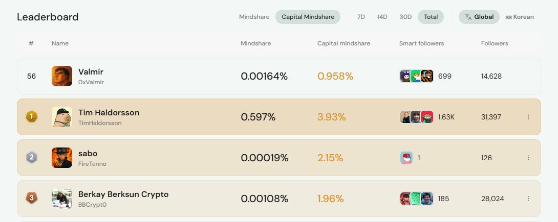 Finally got my Capital Mindshare updated on <a href="/superformxyz/">Superform</a>, and the jump was big

Yesterday I staked 20,000 $COOKIE for 1 year, which pushed me straight into Platinum tier

At $0.047 each, that’s roughly $940 locked in, but the boost was absolutely worth it

Now sitting at rank