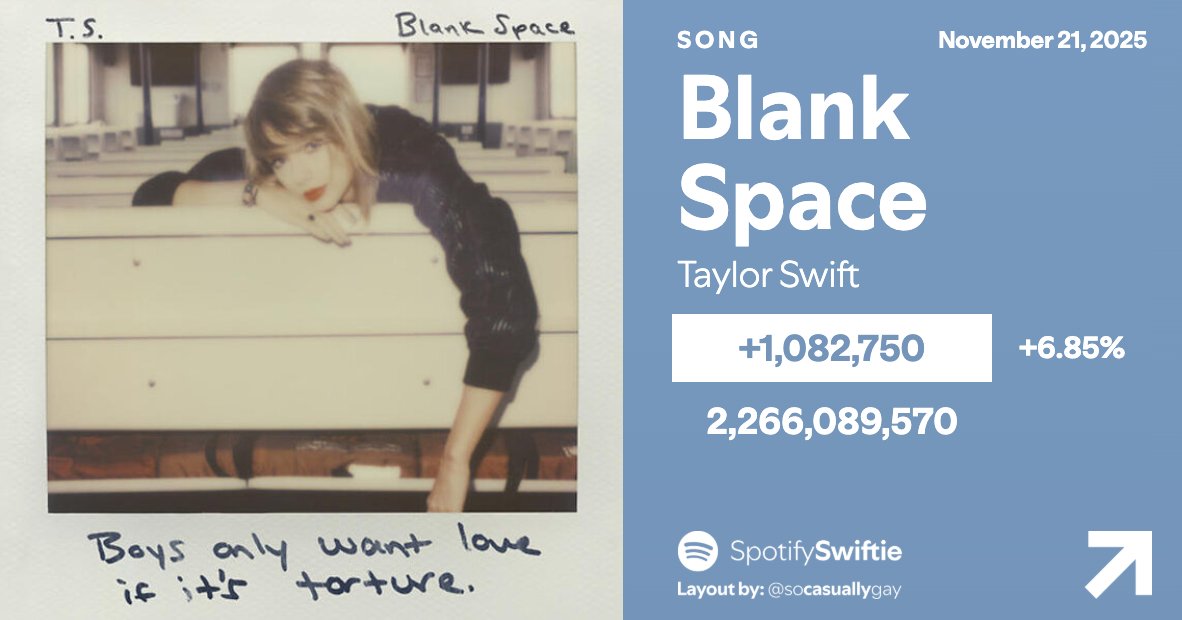 SpotifySwiftie's tweet image. 📈 &quot;Blank Space&quot; was the 7th most streamed song by Taylor Swift on Spotify yesterday with 1,082,750 streams, up 6.85%.

It surpassed &quot;Cruel Summer&quot; for the FIRST TIME since April 16, 2023 — over 2.5 YEARS ago.