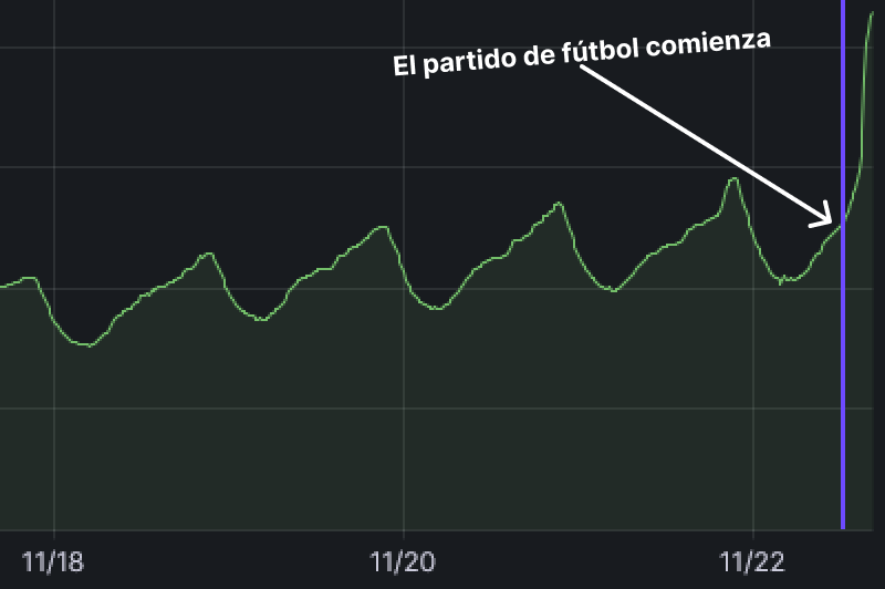 davidgpeterson's tweet image. Está sucediendo otra vez. Cada vez que hay fútbol, los PSI españoles (Movistar, Vodafone, MásMóvil, etc.) bloquean Cloudflare y el uso de Proton VPN se dispara. 

(Como todo australiano sabe, el verdadero &quot;football&quot; se juega con una mano y un huevo, no con un pie y un balón.)