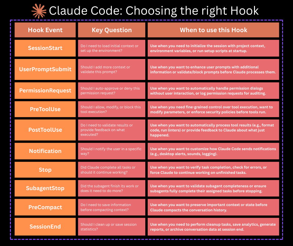 dani_avila7's tweet image. Claude Code hooks confuse everyone at first 

(Save this post to review in detail later)

I made this guide so you actually know which one to use and when.

The hook system is incredibly powerful, but the docs don&apos;t really explain when to use each one. So I built this reference…