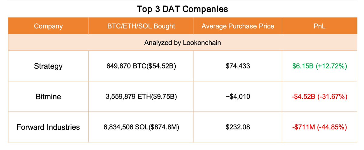 Top 3 companies with crypto reserves =)
Whales never in losses? 🙂