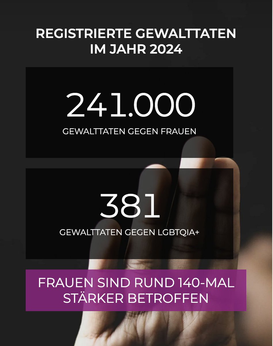 Wir haben unseren Faktencheck auf "Grundgesetz schützen" zur Änderung von Grundgesetz Artikel 3 an die aktuellen Zahlen aus dem "Bundeslagebild geschlechtsspezifisch gegen Frauen gerichtete Straftaten" in 2024 angepasst und auch die aktuellen Zahlen aus der PMK-Statistik