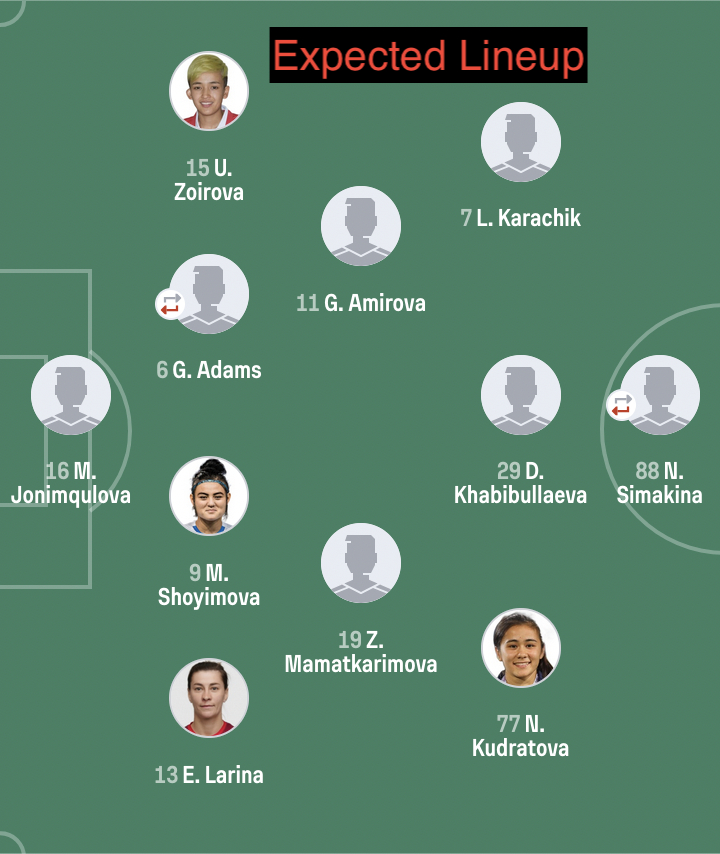 indiafemmefooty's tweet photo. #FCNasaf #AWCL2025_26 #GroupStage #OppositionWatch #FanWatch Coach: Vladislav Khan is a well known coach. He has loads of experience leading Nasaf in the domestic as well AWCL. Under him , Nasaf have been champions of the Uzbekistan Women’s Premier League for the past 4-5 years I believe.
#FCNasaf #AWCL2025_26 #GroupStage #OppositionWatch #FanWatch Coach: Vladislav Khan is a well known coach. He has loads of experience leading Nasaf in the domestic as well AWCL. Under him , Nasaf have been champions of the Uzbekistan Women’s Premier League for the past 4-5 years I believe.
Formation:4-2-3-1. Average formation in attached image.
Line up: In the attached image
Recent Form: This was another solid domestic season with Nasaf becoming champions 17th time. AWCL prequalifies and group stage was also been quite impressive uptil now. They have not lost a single match up until their last match defeat to Bam Khatoon in which they were dominating the possession.
Star Players: One name: Diyorakhon Khabibullaeva.
One of the prolific players from Uzbekistan for club and country. Her partnership with Kudratova and Karachik is the lethal bit. Coach has adapted her as a False 9 as shown in the map. She is the architect and talisman for this team.They have only slipped in only 3 goals but that’s mostly in group stage.
Tactics: Not an easy side to beat.But, there is a heavy reliance on Khabibullaeva. Keeping her quiet will be the key. The job needs to be done mainly by Shilky.This is one ability that EB need to discover now ie to mark key opposition players to render them ineffective. Nasaf have shown defensive weakness though as they often maintain a high line. A pacy counter could undo them.Also, testing the goalkeeper from long rangers is one option.This is an ability for EB to use against top teams.EB have their own demons to fight on the flanks with inconsistency in flank players. Need to keep an eye on Kudratova as well who is the main flank player to address. Nasaf will be attacking though as they need a win. EB need to avoid early goals for their nerves to settle in and score early to take control.This matchday is not easy.
