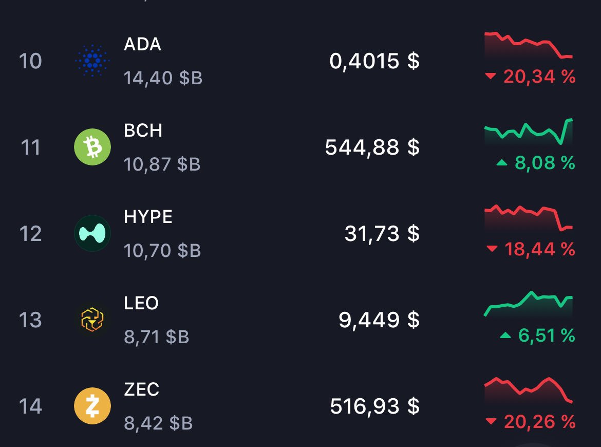 loshmi's tweet image. i&apos;ve been here for 5 years and this is my first time hearing about Bitcoin Cash

wtf is Bitcoin Cash and how is this sitting above Hype?

we got a long way to go if we still have coins that nobody knows about above the ones we use daily