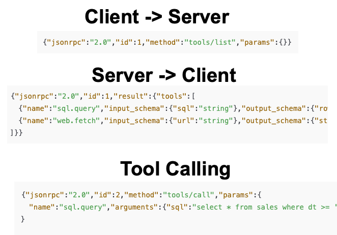 mdancho84's tweet image. 4. Request–Response Architecture

Adapters: Wrap external systems (SQL, HTTP, file store, CRM, ticketing) behind stable tool functions.

Handlers: Implement tools/list, tools/call, resources/*, prompts/*, etc.

Policy layer: AuthZ checks, allow/deny lists, quotas, and per-tool…