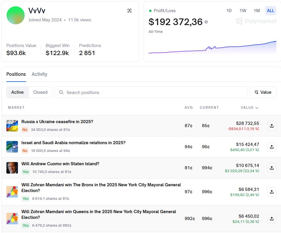 immortalhowwl's tweet image. Trader who doesn’t know losses on Polymarket?

90% win rate across 2,851 predictions

This guy is literally a money-printing machine. His edge? He doesn’t spread himself thin - he’s a specialist. Laser-focused on just 2-3 categories

His profile: polymarket.com/@VvVv?via=immo…