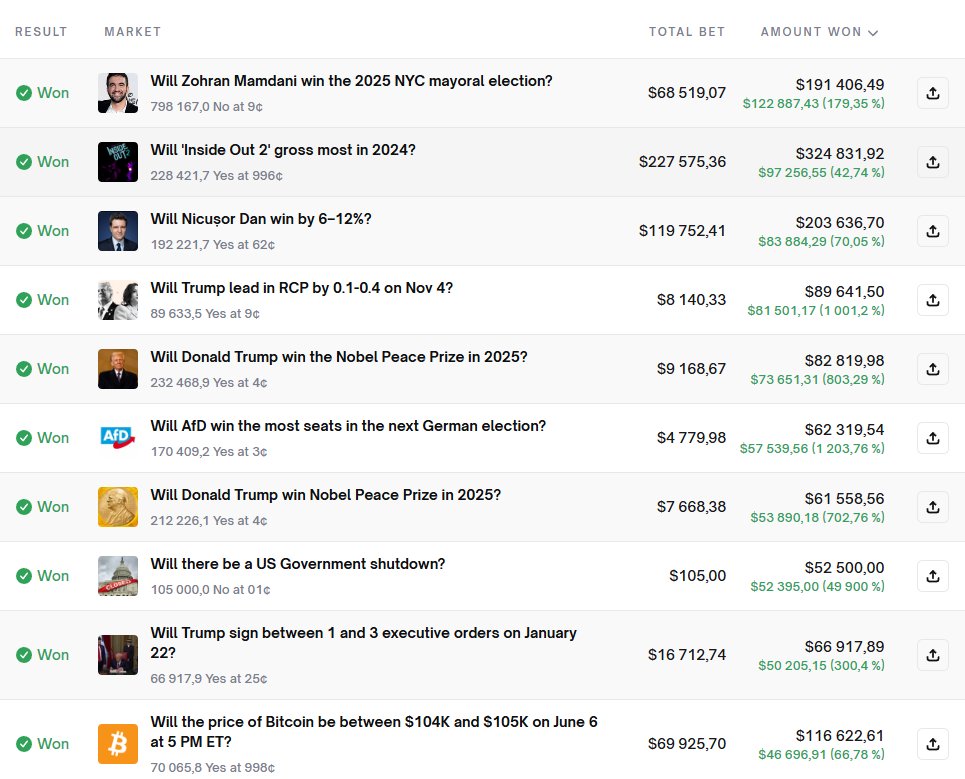 immortalhowwl's tweet image. Trader who doesn’t know losses on Polymarket?

90% win rate across 2,851 predictions

This guy is literally a money-printing machine. His edge? He doesn’t spread himself thin - he’s a specialist. Laser-focused on just 2-3 categories

His profile: polymarket.com/@VvVv?via=immo…