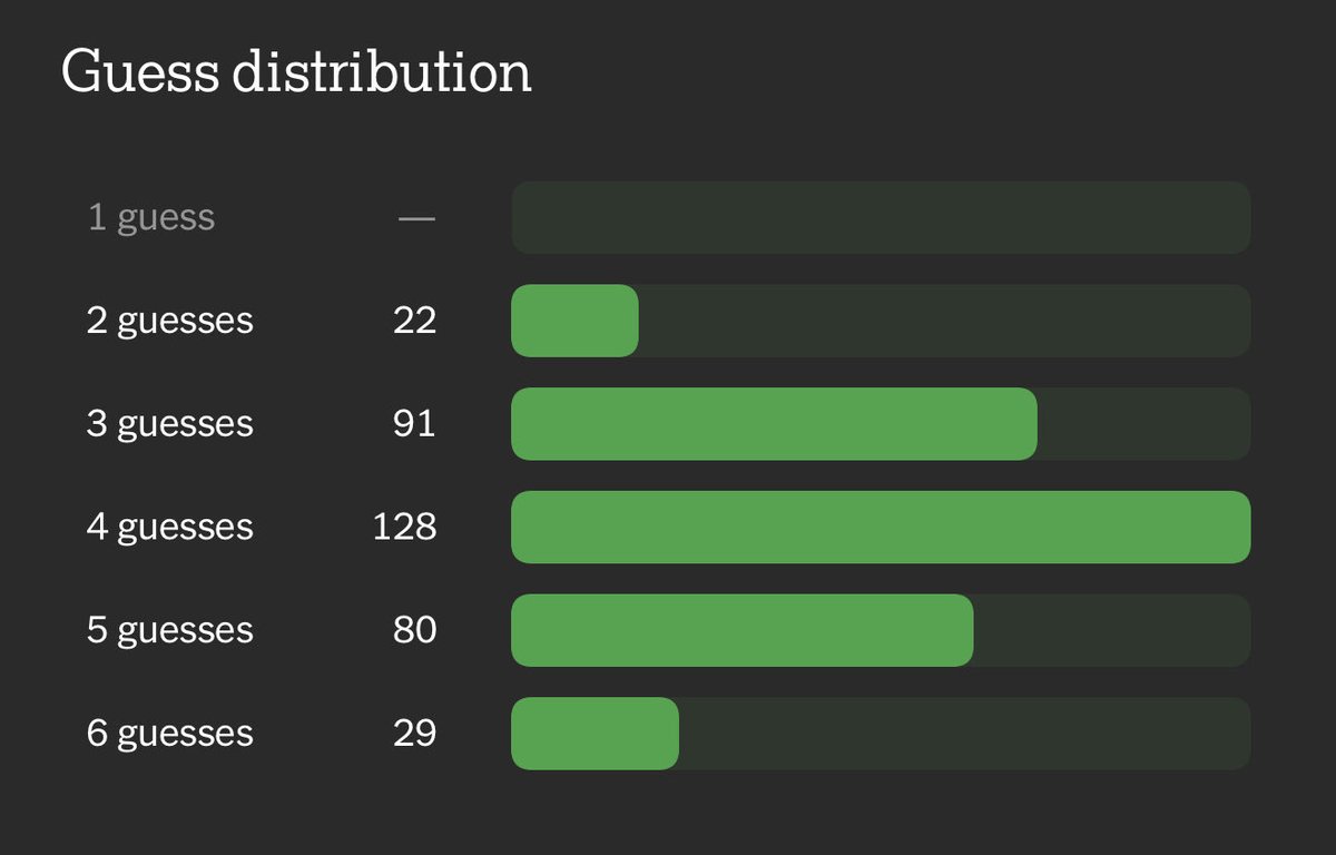 Everyone keeps asking me to post my wordle stats, so here it is #wordle