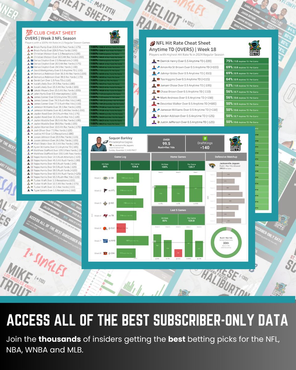 BobbyBetBot's tweet photo. The Black Friday deal is here 🔥

💯 100% Club Sheets
📊 Category Cheat Sheets
📈 Matchup Sheets
💻 Exclusive Model Prop Picks

Use code 'DOLLAR' and get your first month for just $1.

#BettingProps #BlackFriday https://t.co/JKjY1cz8ez