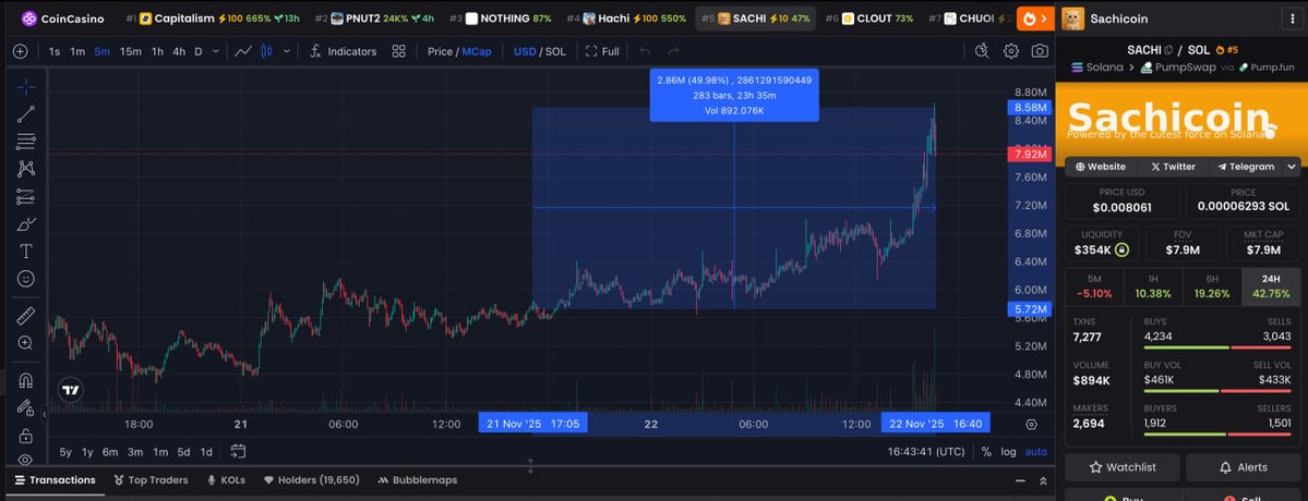 blazeycrypto's tweet image. I&apos;m shocked. What&apos;s going on? 

It looks like $SACHI has decided to fly to the moon while we&apos;re all relaxing over the weekend

This token is growing from $5.7M to $8.5M in only 24 hours

The next target is 10 million