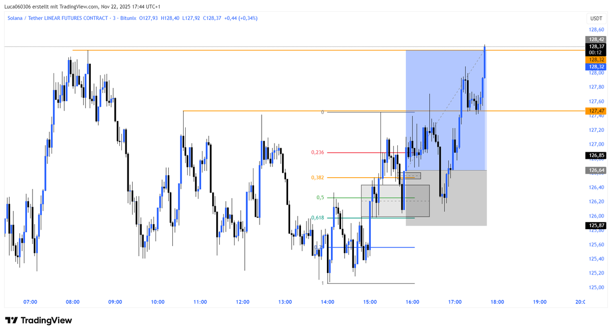 Luca060306's tweet photo. SOL paper trade — TP hit ✅
1:2.18 RR
Setup: 15m FVG Retracement + EQ Retracement + 3m IFVG + 3m BOS during the NY open.  

#CryptoTrading #Bitcoin #Solana #Altcoins https://t.co/olC2PyOckn