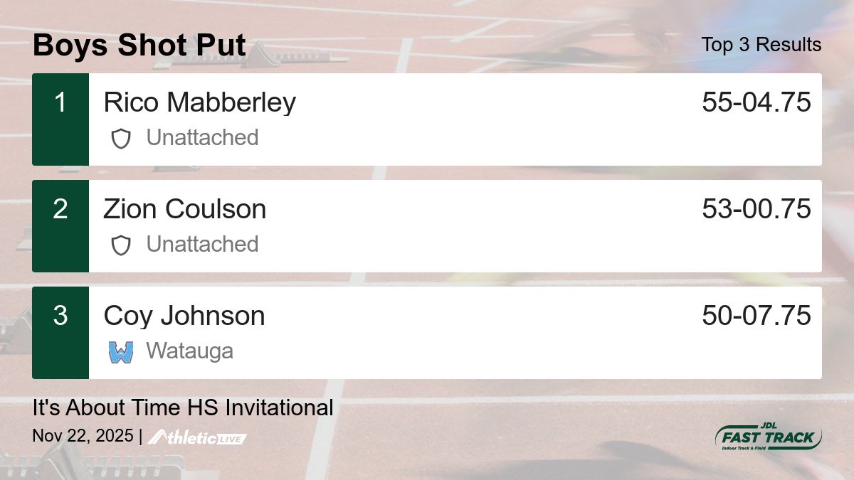 JDLFastTrack's tweet image. Full results for the Boys Shot Put are available. jdl.anet.live/83ef8k

It&apos;s About Time HS Invitational