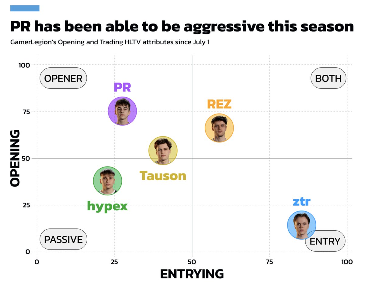 NER0cs's tweet image. We all know about the AWPer troubles but think GamerLegion have been sensible to put a lot of eggs into the PR basket

CT role swaps + agg T lurking saw him hit a new level in Bucharest (1.25 rating, 1.14 KPRW)