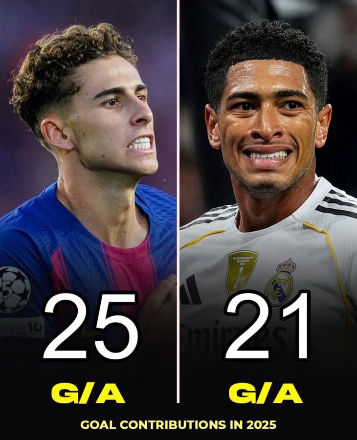 Alexaxfcb's tweet image. Fermín tiene más G/A en 2025 que Bellingham con 9 partidos menos

Fermín costó 0€, Bellingham 150M€ 😁