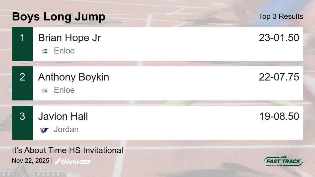 JDLFastTrack's tweet image. Full results for the Boys Long Jump are available. jdl.anet.live/55vgcq

It&apos;s About Time HS Invitational