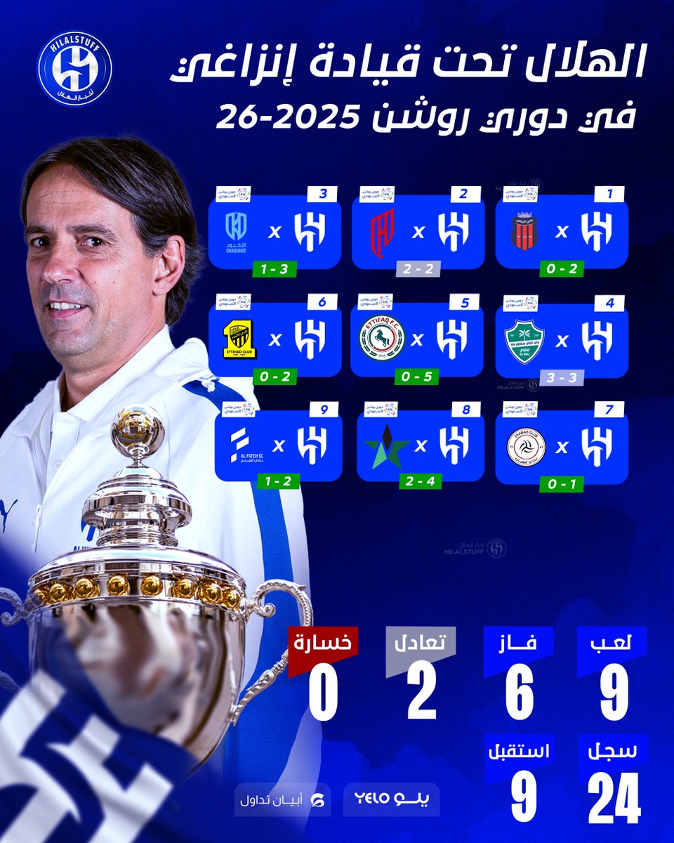 🚨📊  — الهلال تحت قيادة إنزاغي في دوري روشن 2025-26 :

🏟️ 9 مباريات 

✅ 7 انتصارات 

🤝 2 تعادلين 

⚽️ سجل 24 هدف

🥅 استقبل 9 أهداف

<a href="/hilalstuff/">أخبار الهلال</a>