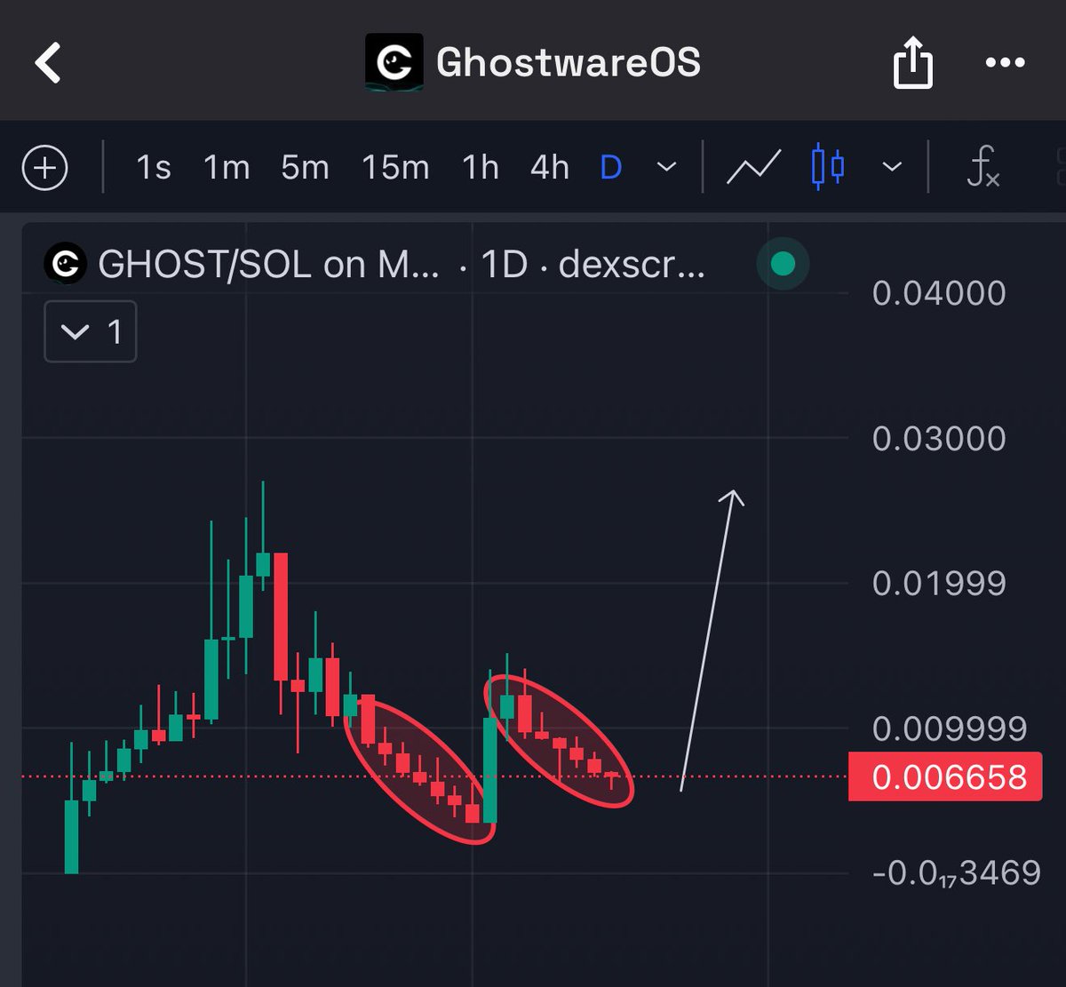 $GHOST / #SOL Repeated seller exhaustion patterns showing up again exact same structure before the last bounce.

If momentum holds, the next leg upward is highly likely from this zone.
Accumulation quietly happening.