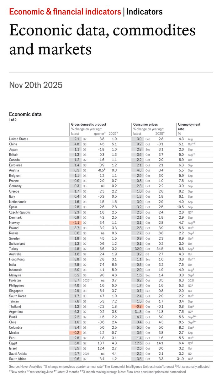 mario_dico50's tweet photo. 🔴 De una lista de 43 países realizada por la Revista The Economist , ⁦@TheEconomist⁩ , SOLO 2 países tendrás CAÍDA en su PIB , Mexico y Noruega ! Claudia ; claudica ! https://t.co/sqPpvM6f2t