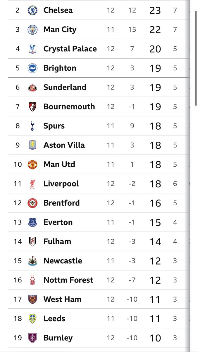 MarvaKreel's tweet image. There isn’t a gap more than 2 points between one team and the next, from 19th place to 2nd place.

An insanely tight league where one win moves you up about 3-5 places 😅