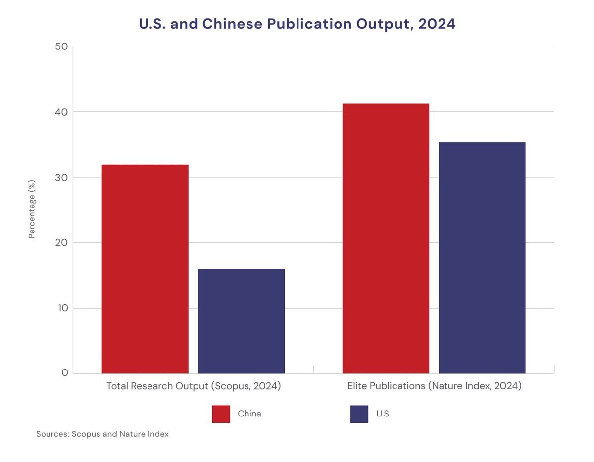 It’s impressive how Uncle Gordon manages to be wrong for two decades and still speak with the confidence of someone who has ever been right.

China broke through in quantum, biomanufacturing, HPC, and now leads in elite scientific publications,
meanwhile he’s recycling the same