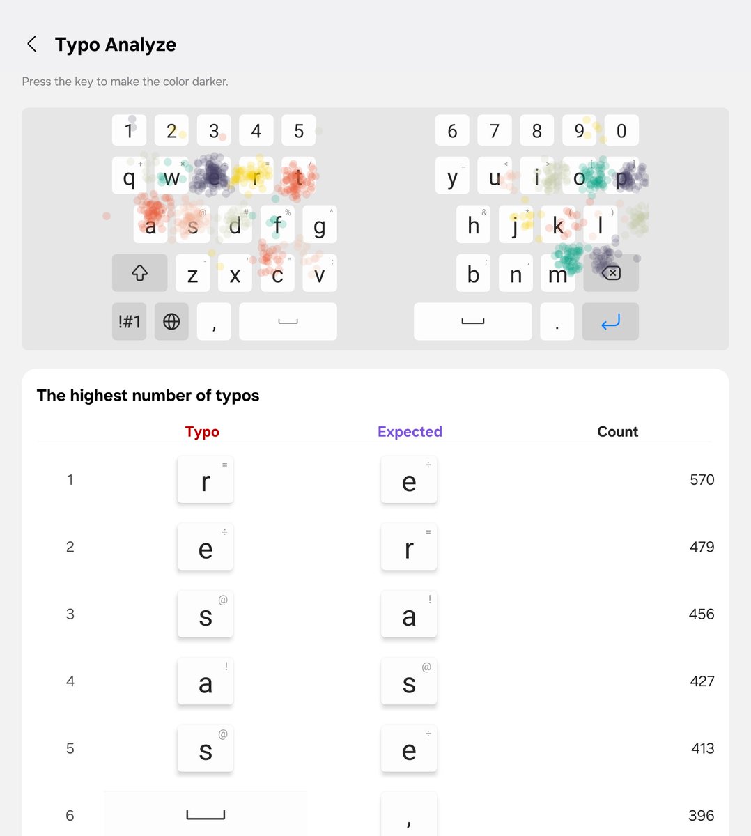 TechHighest's tweet image. Me? Typos? Never.