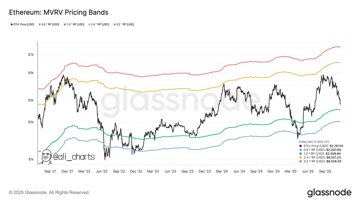 On-Chain Metric Tips Ethereum To Form Price Bottom Below $2,000 – Here’s Why