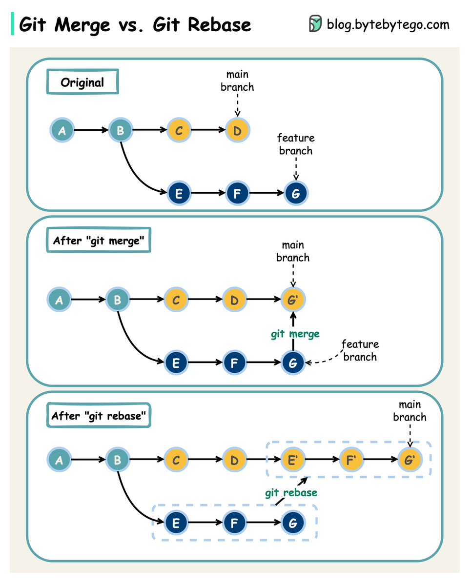 alexxubyte's tweet image. Git Merge vs. Rebase vs. Squash Commit!