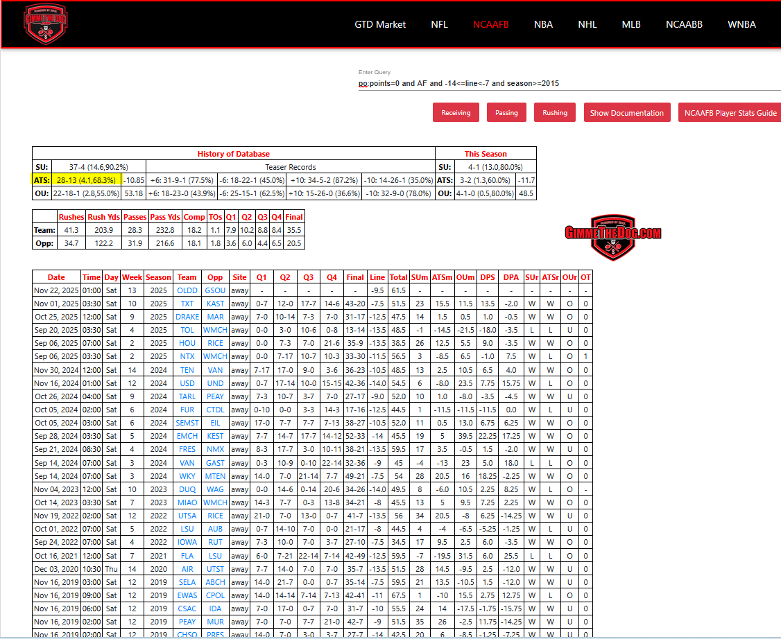 Road teams favored between -7 and 14 in college football following a game in which they shut out their opponent are 28-13 (68.35) against the spread. Old Dominion is favored by 9.5 and blanked Troy 33-0 last week. #NCAAF #CollegeFootball #OldDominion #GamblingX