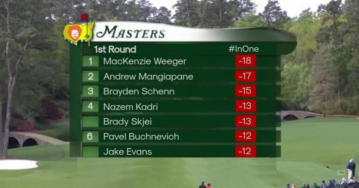 commie22's tweet photo. Good morning Folks!!….the 1st round of the NHL #Masters has come to a close &amp; the leaderboard is shaping up nicely!!! Mr MacKenzie Weegar is off to a torrid start..literally did not miss a birdie putt!! #TheGreenJacket https://t.co/z9TqdGLN6I