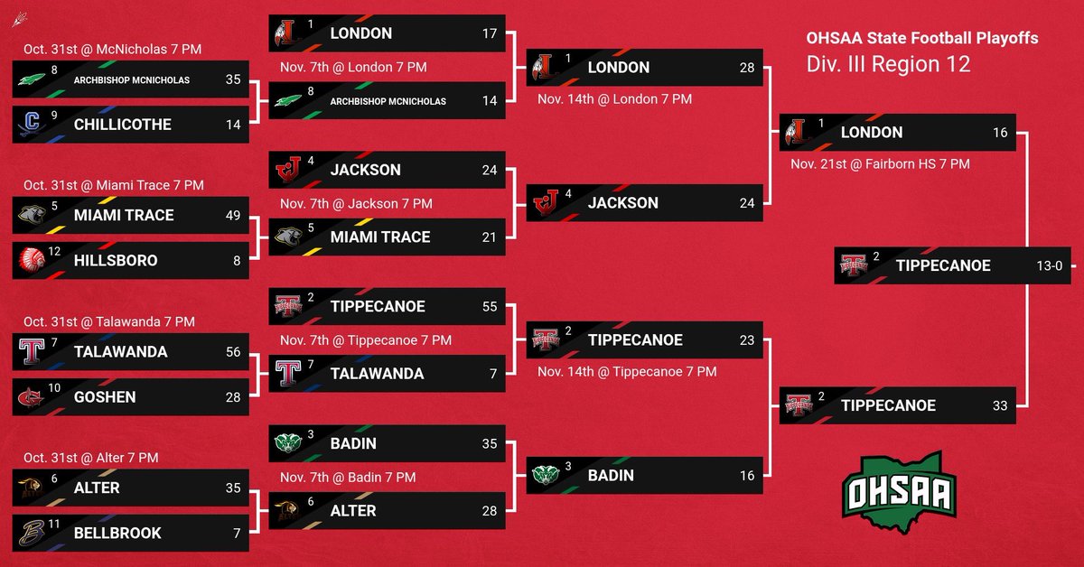 Tippecanoe Football 🏈 tweet media