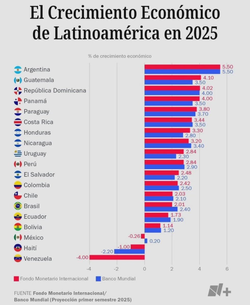 Que están haciendo bien, Panamá, República Dominicana, Guatemala y Argentina para tener el mayor crecimiento en América Latina?