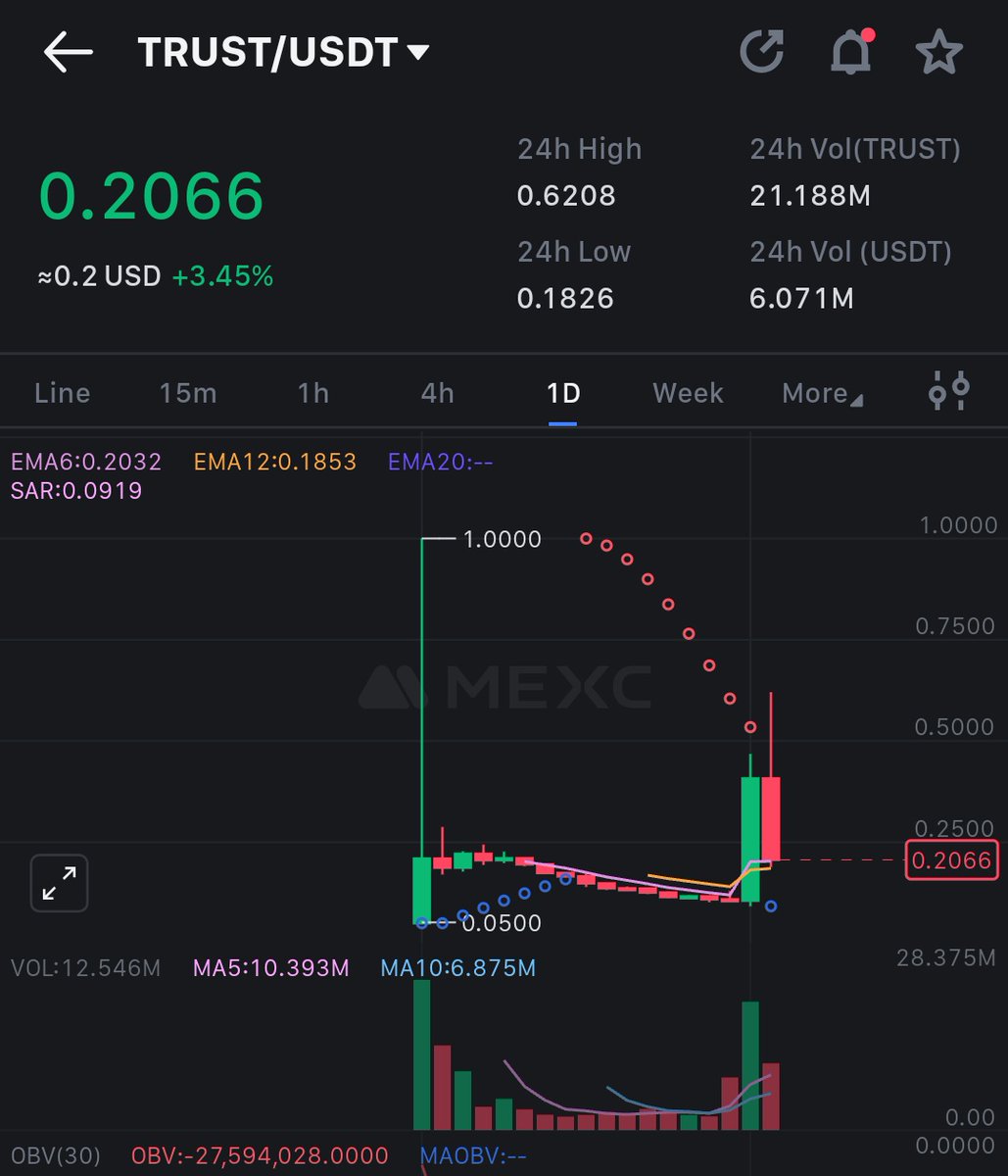 Encrypt_Space's tweet image. 🚀 $TRUST is getting ready to melt faces!
The chart is screaming bullish momentum and this beast looks ready for a massive move.

💥 Target: $1 or more — Loading soon…
Don’t sleep on this one!

Follow me for more🔥 premium crypto calls.
#TRUST #Crypto #Altcoins #MEXC #BullRun