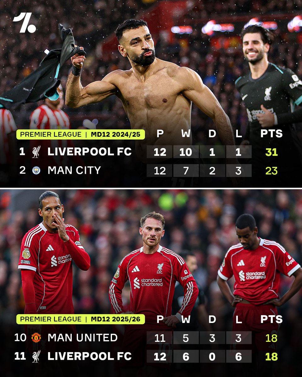 OneFootball's tweet image. Liverpool FC&apos;s Premier League title defending season is NOT going to plan 🤯📉