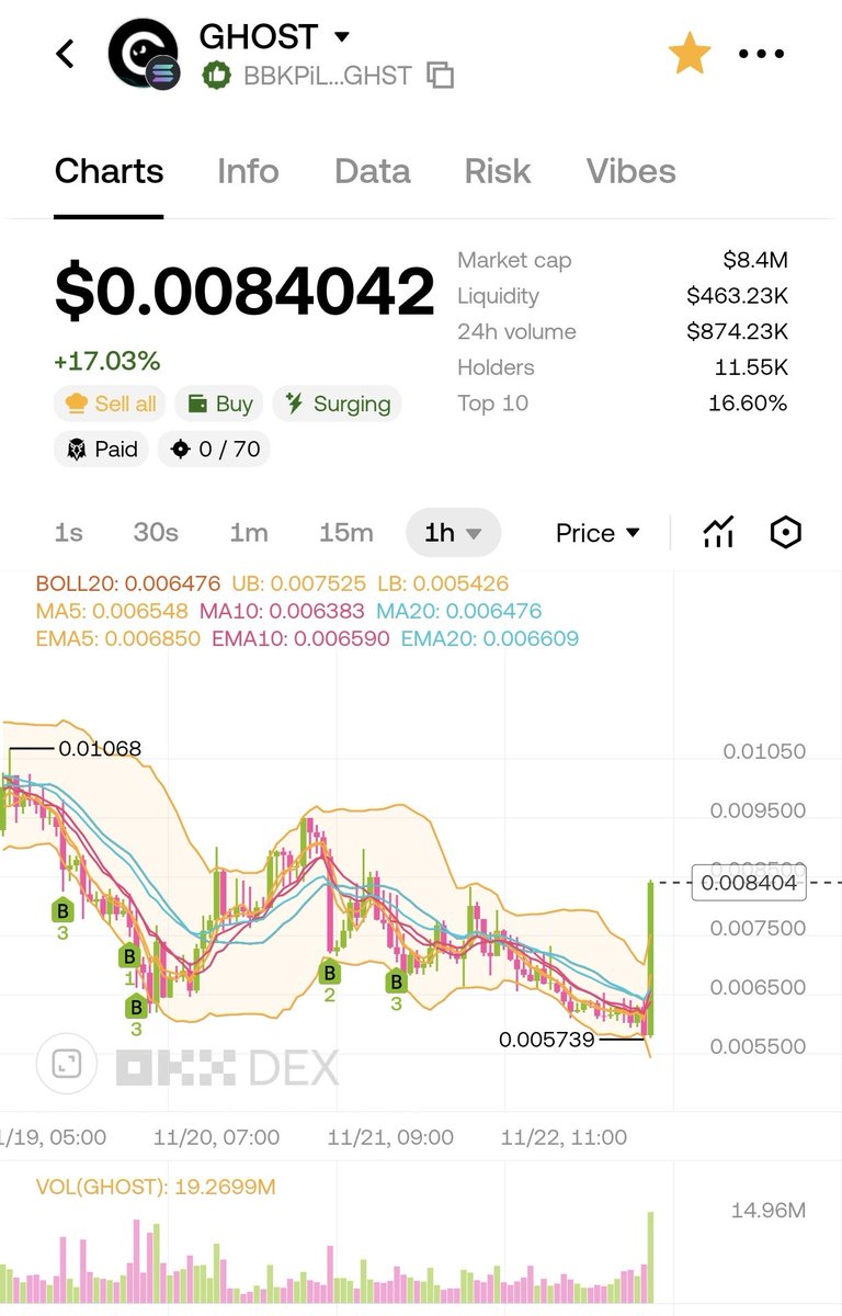 After the GhostPay announcement, a notable bounce in $GHOST occurred! To me, it's well-known, and I'm surprised that many people are acknowledging this so late.