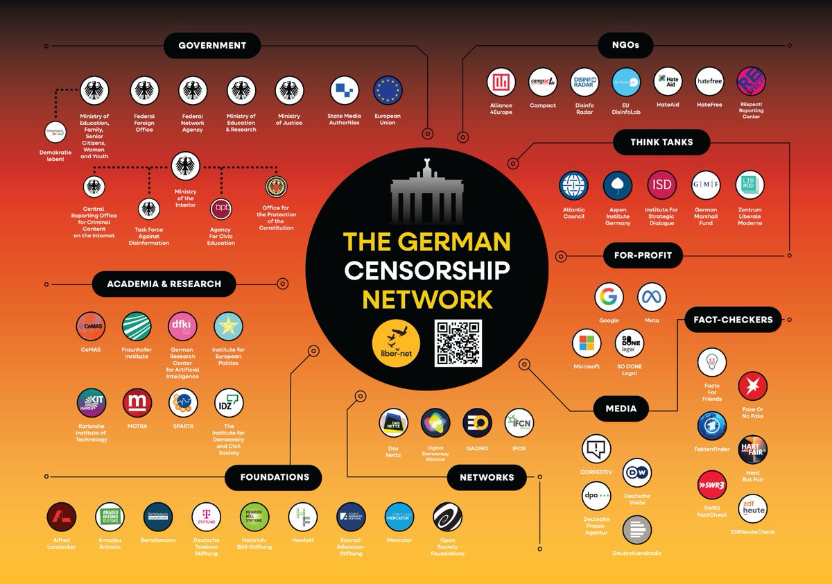 disclosetv's tweet image. JUST IN - Study exposes how a large state-funded &quot;Censorship Network&quot; steers the online debate in Germany, endangering freedom of expression in Europe&apos;s largest economy.