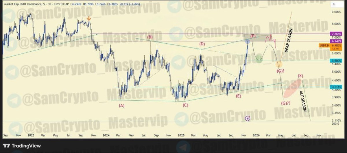 #USDT.D 3D CHART 

ANALYSIS #Crypto #Bitcoin 

#Tether Dominance pumped all the way to the top, just according to our initial analysis on this index. Now at this point the index momentum hints us that wave (F) on this diametric pattern is about to finish soon.

If and when a