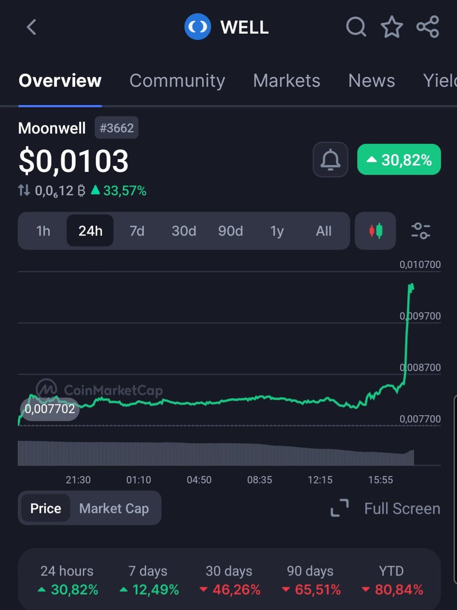 Finallly some good price movement on $WELL again.

I still think that Well and their offspring $MAMO will do great this run. 

<a href="/mamo/">Mamo</a> <a href="/MoonwellDeFi/">Moonwell</a>
