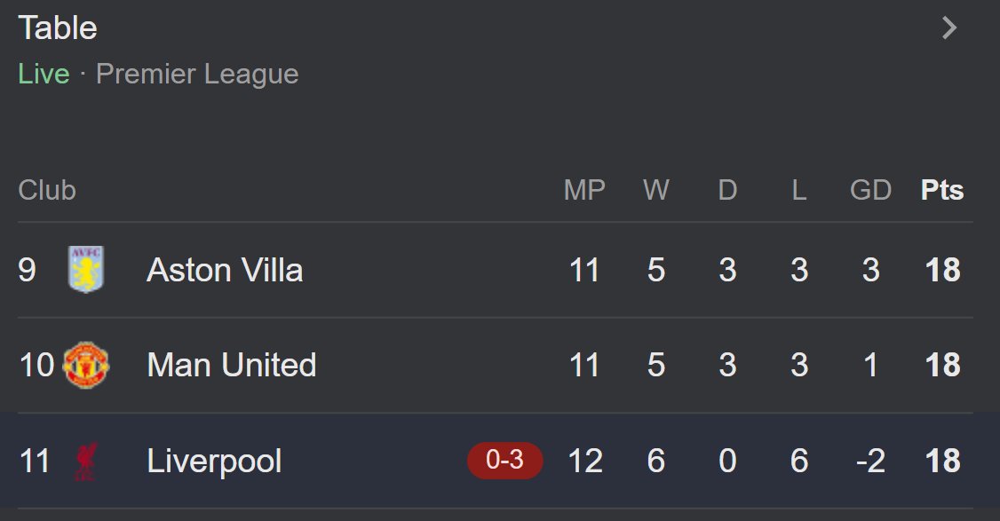 CFCTegaaa's tweet image. &quot;How can you be Champions of the World if the Champions of England weren&apos;t even in it?&quot;

Champions of England: